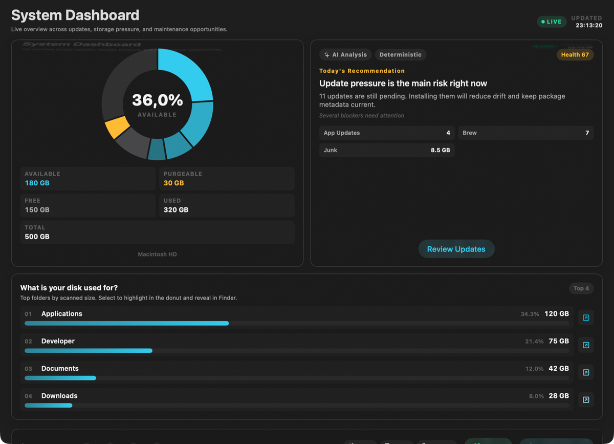 MacWrench Dashboard showing 36% disk used, AI Analysis panel recommending pending updates, app and Homebrew operation tiles, and a folder breakdown bar chart
